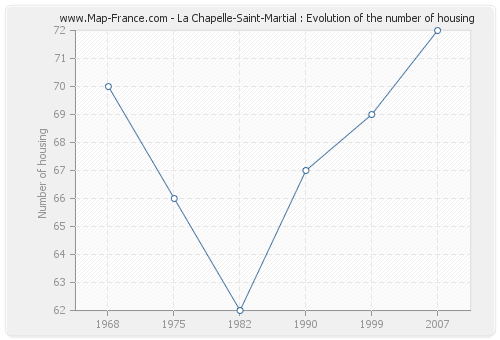 La Chapelle-Saint-Martial : Evolution of the number of housing